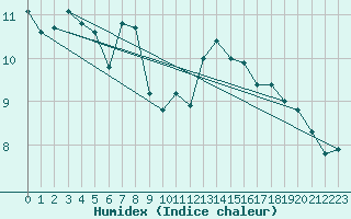 Courbe de l'humidex pour Les Pennes-Mirabeau (13)