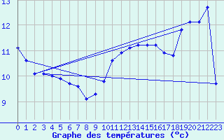 Courbe de tempratures pour Baye (51)