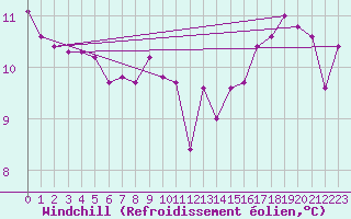 Courbe du refroidissement olien pour Rochegude (26)