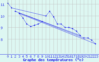 Courbe de tempratures pour Saint-Ciers-sur-Gironde (33)