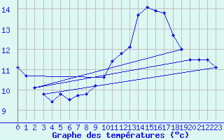 Courbe de tempratures pour Cap de la Hve (76)