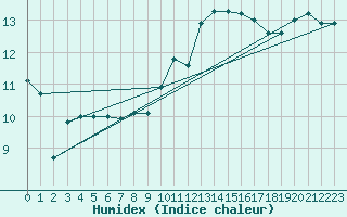 Courbe de l'humidex pour Aouste sur Sye (26)