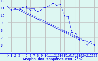 Courbe de tempratures pour Chteaudun (28)