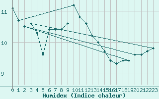 Courbe de l'humidex pour Ruhnu