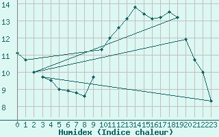 Courbe de l'humidex pour Abbeville (80)