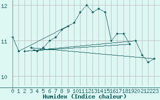 Courbe de l'humidex pour Svinoy Fyr