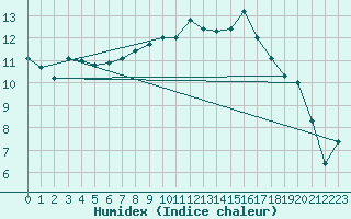 Courbe de l'humidex pour Aultbea