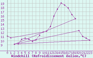 Courbe du refroidissement olien pour Landivisiau (29)