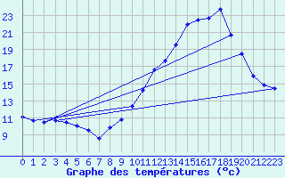 Courbe de tempratures pour Chaumont (55)