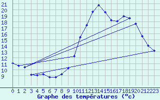 Courbe de tempratures pour Sgur-le-Chteau (19)