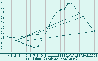 Courbe de l'humidex pour Tauxigny (37)