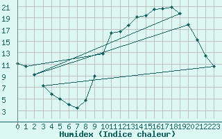 Courbe de l'humidex pour Sain-Bel (69)