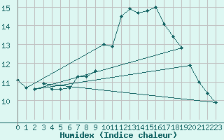 Courbe de l'humidex pour Milford Haven