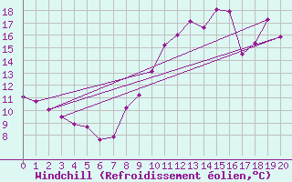 Courbe du refroidissement olien pour Tauxigny (37)