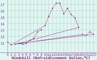 Courbe du refroidissement olien pour Strommingsbadan
