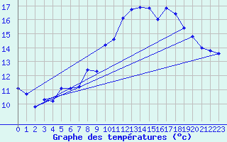 Courbe de tempratures pour La Beaume (05)