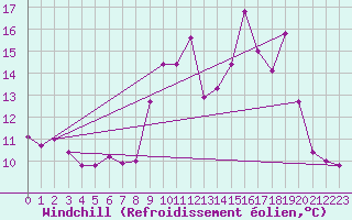 Courbe du refroidissement olien pour Cap Pertusato (2A)