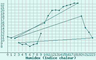 Courbe de l'humidex pour Creil (60)