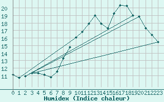 Courbe de l'humidex pour Vias (34)