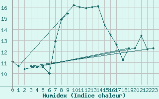 Courbe de l'humidex pour Castellfort