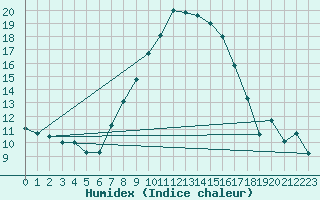 Courbe de l'humidex pour Selb/Oberfranken-Lau