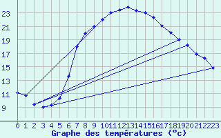 Courbe de tempratures pour Gutenstein-Mariahilfberg