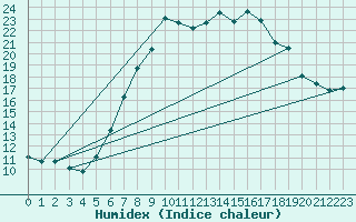 Courbe de l'humidex pour Wels / Schleissheim