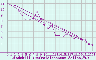 Courbe du refroidissement olien pour Les Marecottes