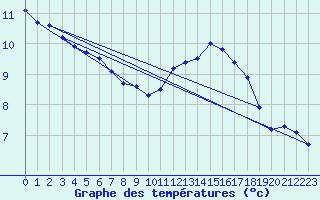 Courbe de tempratures pour Cabestany (66)