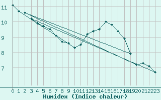 Courbe de l'humidex pour Cabestany (66)