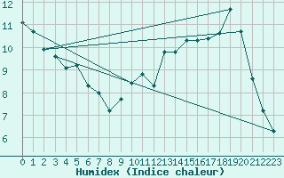 Courbe de l'humidex pour Courcouronnes (91)