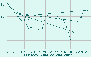 Courbe de l'humidex pour Plymouth (UK)