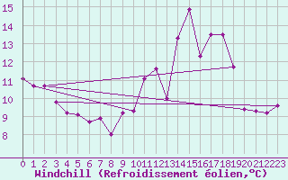 Courbe du refroidissement olien pour Millau - Soulobres (12)