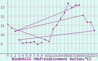 Courbe du refroidissement olien pour Saint-Igneuc (22)