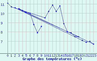 Courbe de tempratures pour Ueckermuende