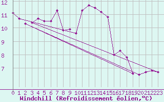 Courbe du refroidissement olien pour Romorantin (41)