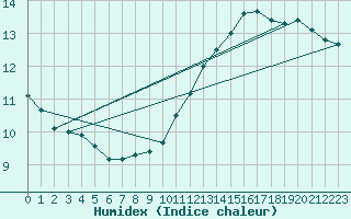 Courbe de l'humidex pour Courcouronnes (91)