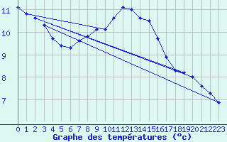 Courbe de tempratures pour Herstmonceux (UK)