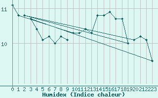 Courbe de l'humidex pour Abbeville (80)