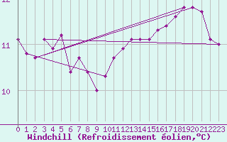 Courbe du refroidissement olien pour Bures-sur-Yvette (91)