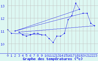 Courbe de tempratures pour Dunkerque (59)