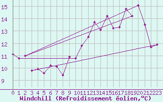 Courbe du refroidissement olien pour Saint-Martin-de-Fressengeas (24)