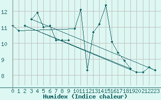 Courbe de l'humidex pour Chasseral (Sw)