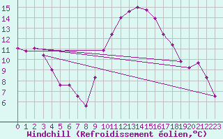 Courbe du refroidissement olien pour Wels / Schleissheim