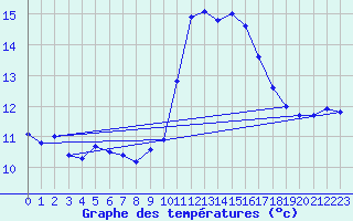 Courbe de tempratures pour Gurande (44)