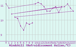 Courbe du refroidissement olien pour Lobbes (Be)