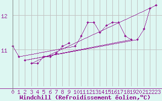 Courbe du refroidissement olien pour Baye (51)