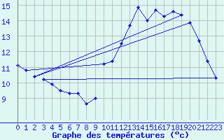 Courbe de tempratures pour Nostang (56)