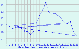 Courbe de tempratures pour Mende - Chabrits (48)