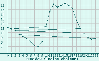 Courbe de l'humidex pour Six-Fours (83)